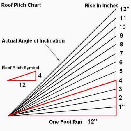 Roof Pitch chart