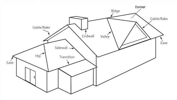 Metal Roofing Terminology : Know Before You Shop
