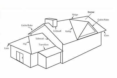 Metal roofing terms